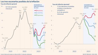 Los tres escenarios posibles de la inflación