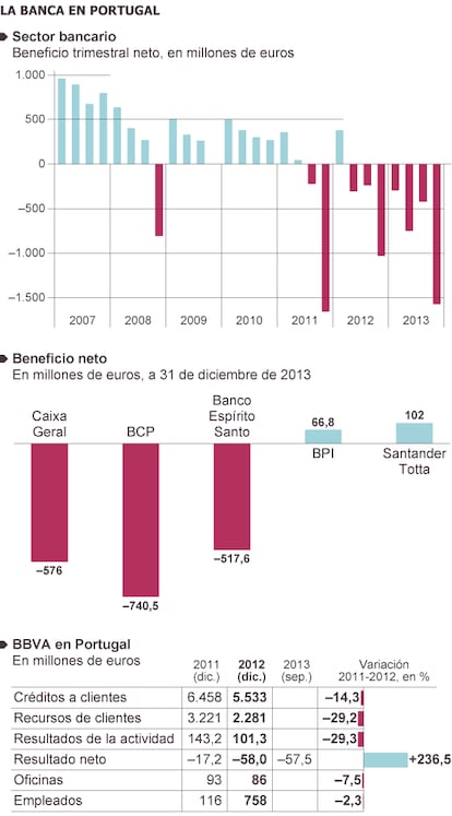 Fuente: BBVA y prensa portuguesa