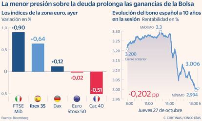 La menor presión sobre la deuda prolonga las ganancias de la Bolsa