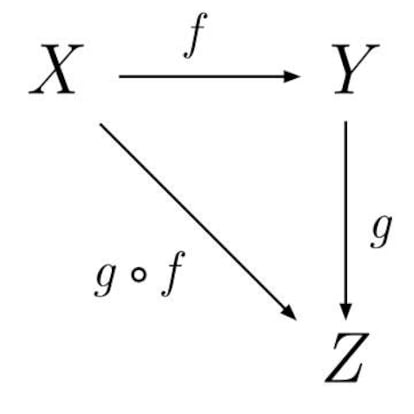 Una categoría con objetos X,Y,Z y morfismos f, g, y g∘f