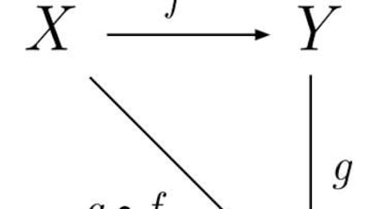 Una categoría con objetos X,Y,Z y morfismos f, g, y g∘f