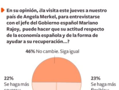 El 72% da por seguro que las decisiones económicas se tomarán desde Bruselas