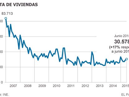 La venta de viviendas crece en junio a su mayor ritmo en casi año y medio