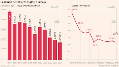 Deuda de El Corte Inglés Gráfico