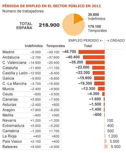 Fuente: INE y EPA