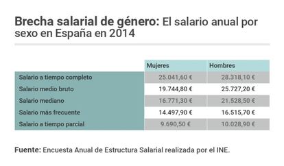 Las mujeres tuvieron en 2014 un 12,2% menos de salario anual más frecuente que los hombres