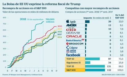 La Bolsa de EE UU exprime la reforma fiscal de Trump