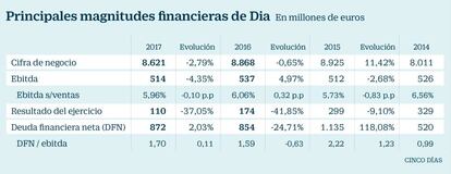 Principales magnitudes financieras de Dia