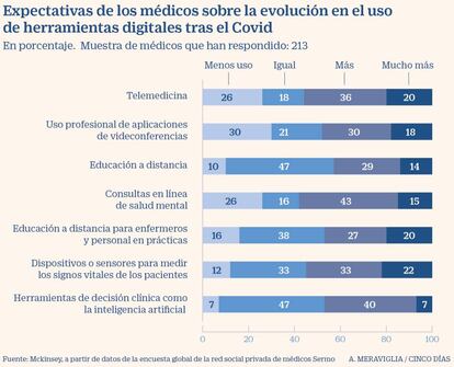 Expectativas de uso herramientas digitales en medicina tras el Covid-19