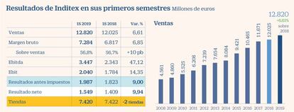 Inditex primer semestre