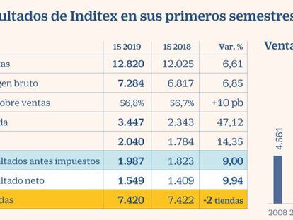 Inditex cierra su mejor primer semestre con unas ventas de 12.820 millones