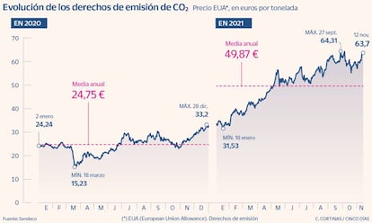 Evolución de los derechos de emisión de CO2