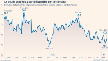 La deuda española acorta distancias con la francesa