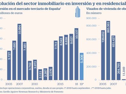 El inmobiliario se inmuniza a la incertidumbre electoral de los últimos cuatro años