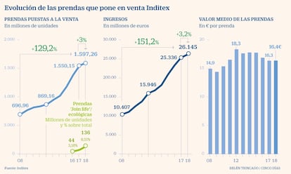 Inditex