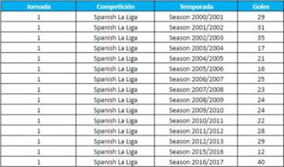 Cifra de goles en las jornadas inaugurales de La Liga desde el año 2000.