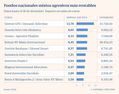 Fondos nacionales mixtos agresivos más rentables