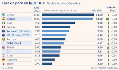 Paro OCDE