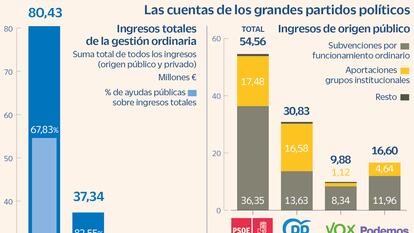 El 74% de los ingresos de los partidos viene de ayudas públicas y los aboca a duros ajustes tras un desastre electoral