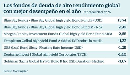 Los fondos de deuda de alto rendimiento global con mejor desempeño en el año