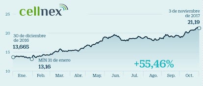 Cellnex: El aliciente de las operaciones corporativas