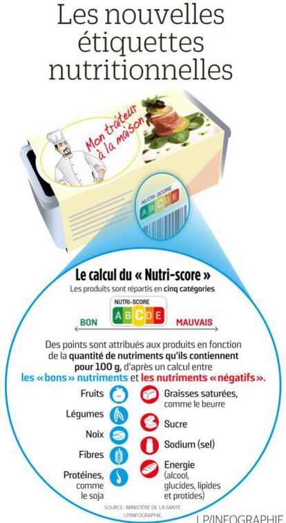 Así es el Nutriscore francés