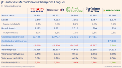 ¿Cuánto vale Mercadona en Champions League?