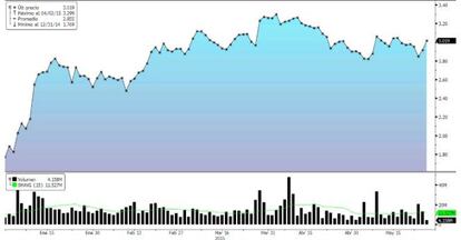 Abengoa sube un 72% en el año