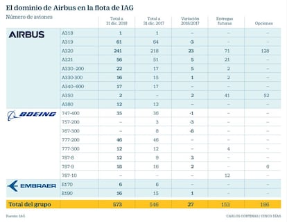 El dominio de Airbus en la flota de IAG