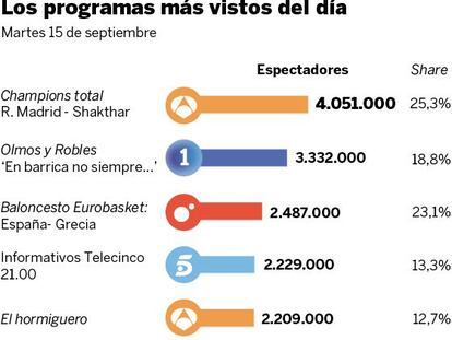 Audiencias del martes 15 de septiembre