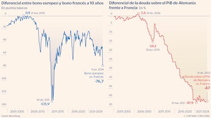 Diferencial entre bono europeo y bono francés a 10 años y diferencial de la deuda de Alemania frente a Francia