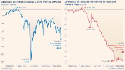 Diferencial entre bono europeo y bono francés a 10 años y diferencial de la deuda de Alemania frente a Francia