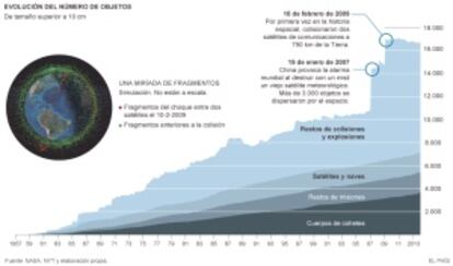 Evolució de la quantitat de ferralla espacial.