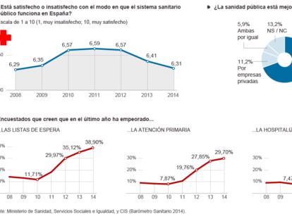 Opinión sobre la sanidad pública en España