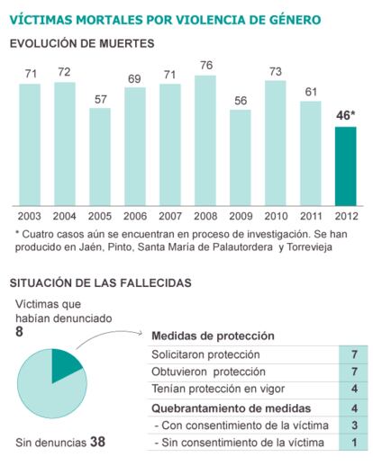 Fuente: Ministerio de Sanidad, Serv. Sociales e Igualdad