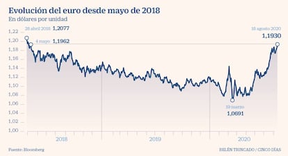 Evolución del euro desde mayo de 2018