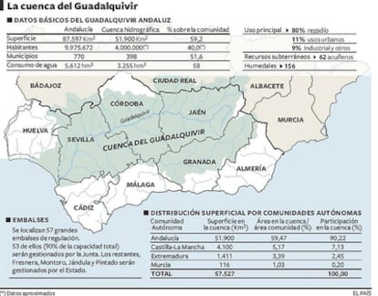 Datos básicos del río a su paso por Andalucía.