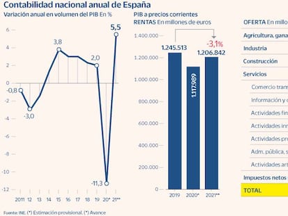 El desplome del 11,3% del PIB en 2020 eleva el coste de la pandemia hasta 127.524 millones de euros