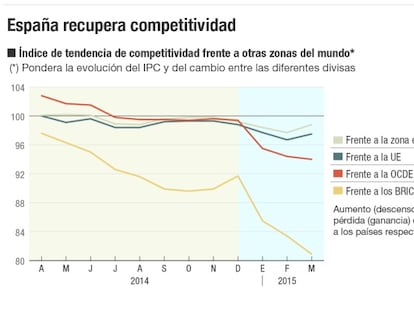 La economía española acelera las ganancias de competitividad