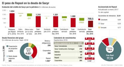 El peso de Repsol en la deuda de Sacyr