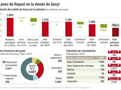 Sacyr controla su deuda en Repsol tras la revalorización bursátil