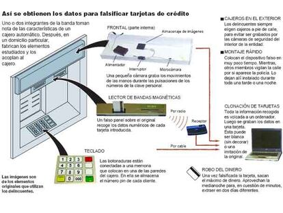 Obtención de datos para falisficar tarjetas de crédito