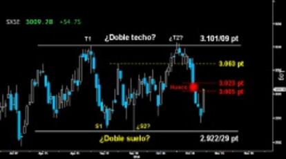 FRENO EN LA PARTE INFERIOR DEL HUECO. EL Eurostoxx frenó ayer el rotundo contragolpe alcista sobre la parte inferior del hueco a la baja, dejado después de rotundo Reversal bajista del pasado martes. Mientras no cierre el gap, el comprometido Doble techo sobre los 3.101/09 punto, tendrá opciones de confirmarse por debajo de los 2.922/29 puntos.