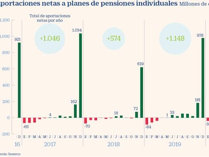 El cambio de fiscalidad no afecta aún a las aportaciones a planes de pensiones