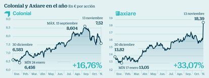  Colonial y Axiare cotizaci&oacute;n