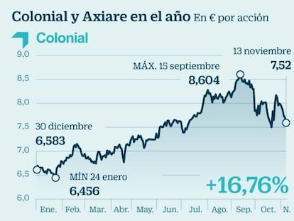 Los analistas creen que el precio por Axiare es justo