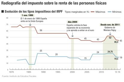 Radiografía del IRPF