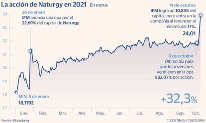 La acción de Naturgy en 2021