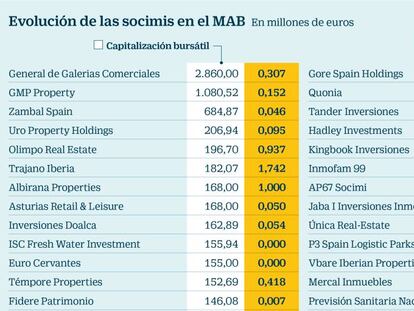 Evolución de las socimis en el MAB