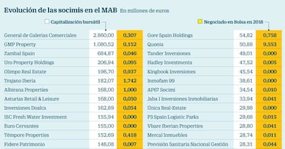 Evolución de las socimis en el MAB